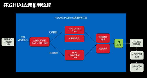 華為HIAI開放能力公開課上海站圓滿落幕，以高速AI賦能點(diǎn)燃應(yīng)用開發(fā)新時(shí)代
